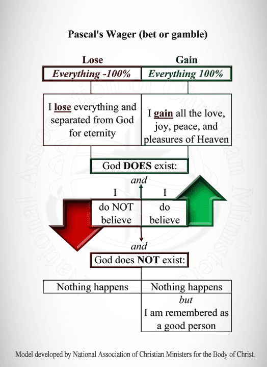 Pascal's Wager