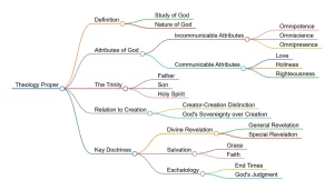 Theology Proper, Study Check List, NACM Manual to Ministry, National Association of Christian Ministers