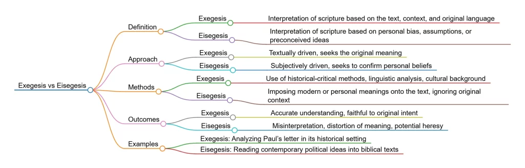 Exegesis vs Eisegesis